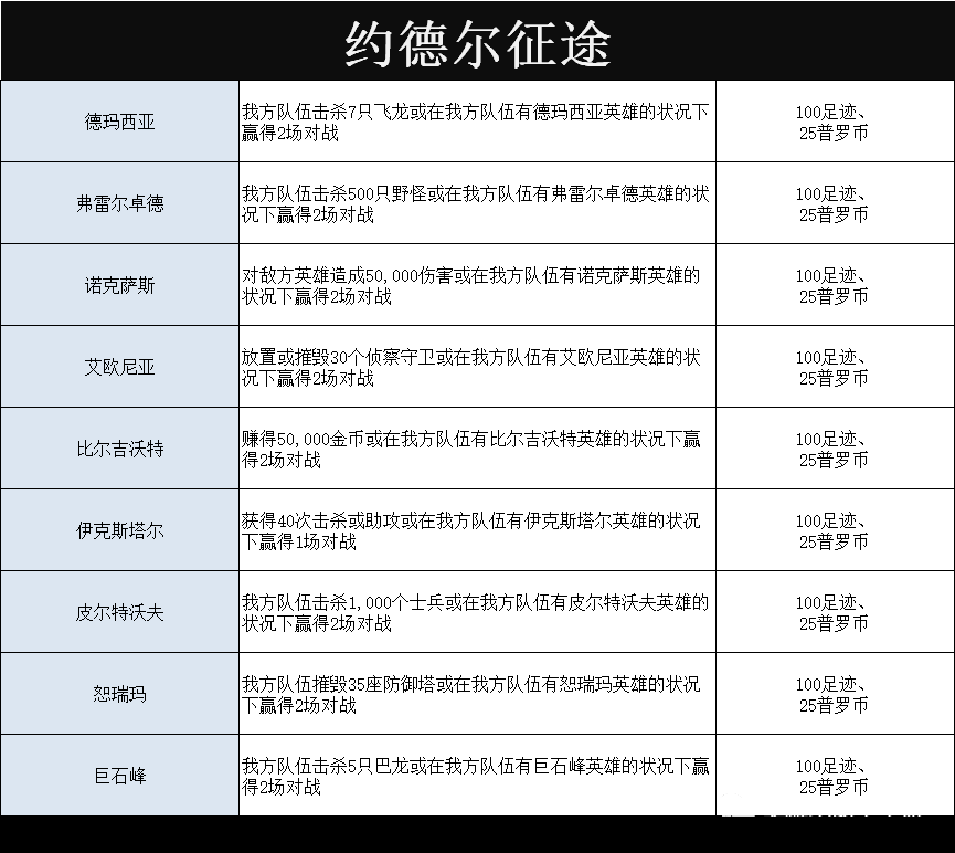 《英雄联盟》手游约德尔活动怎么完成