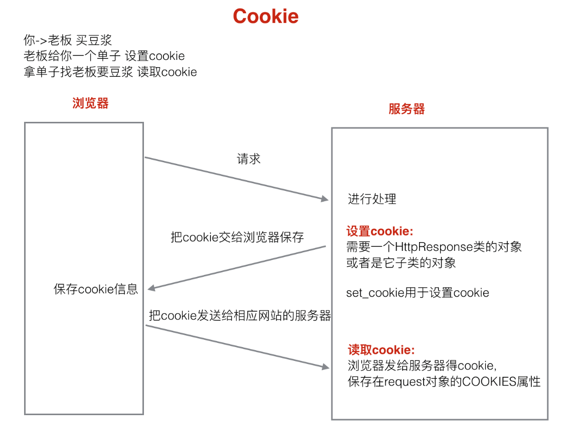 Django的简单使用