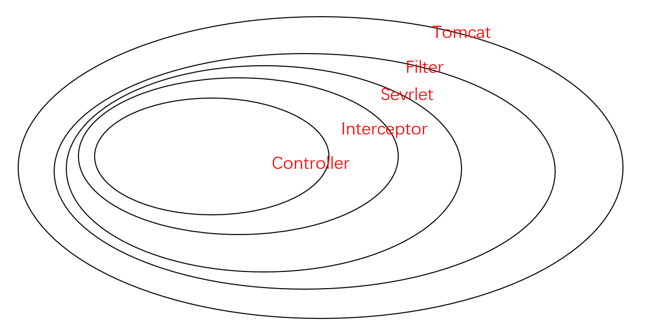 Spring中过滤器(Filter)和拦截器(Interceptor)的区别和联系