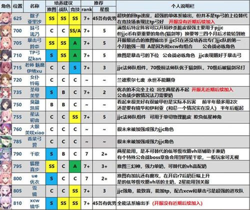 《公主连接》2021排行