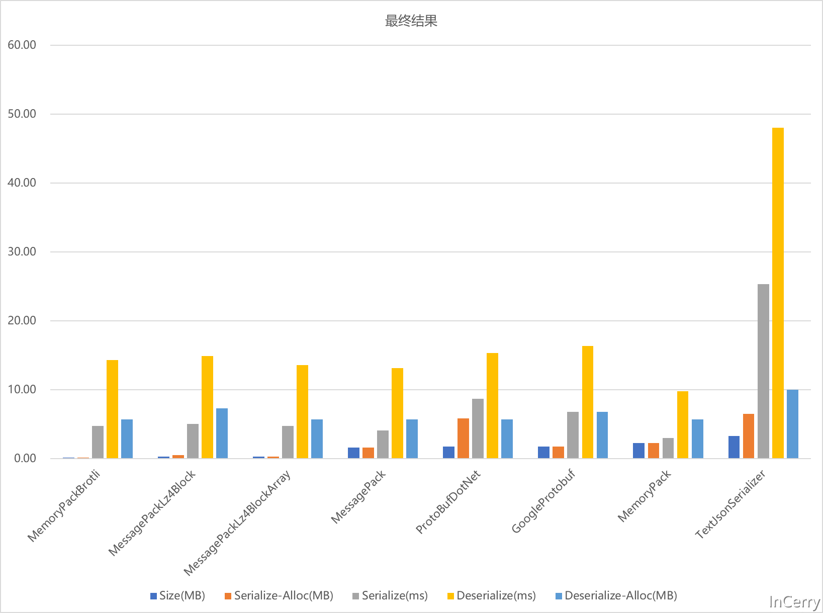 .NET性能优化-是时候换个序列化协议了