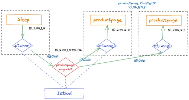 Istio Ambient Mesh七层服务治理图文详解