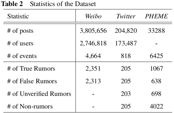 谣言检测（）《Rumor Detection with Self-supervised Learning on Texts and Social Graph》