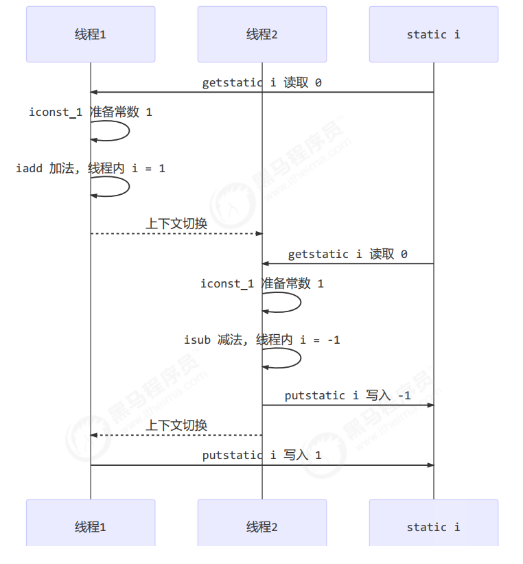 JUC学习笔记——共享模型之管程