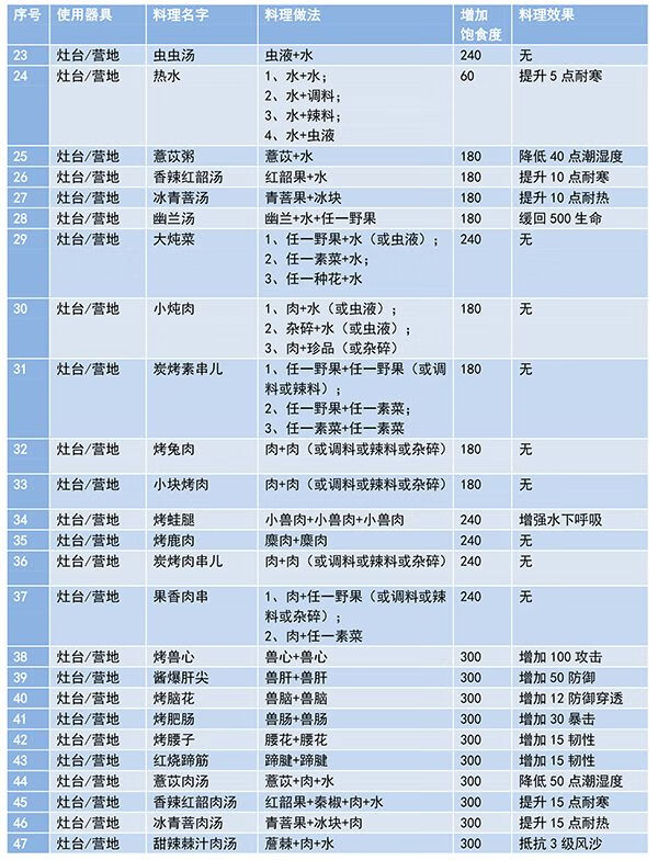 《妄想山海》最新菜谱有哪些