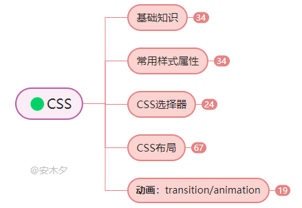 CSS基础知识筑基