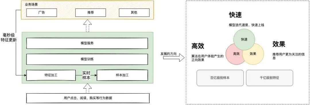 vivo互联网机器学习平台的建设与实践