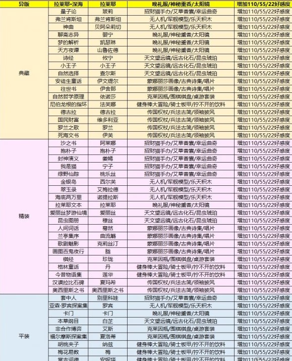 《幻书启世录》好感度礼物怎么用