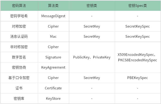 Java实现7种常见密码算法