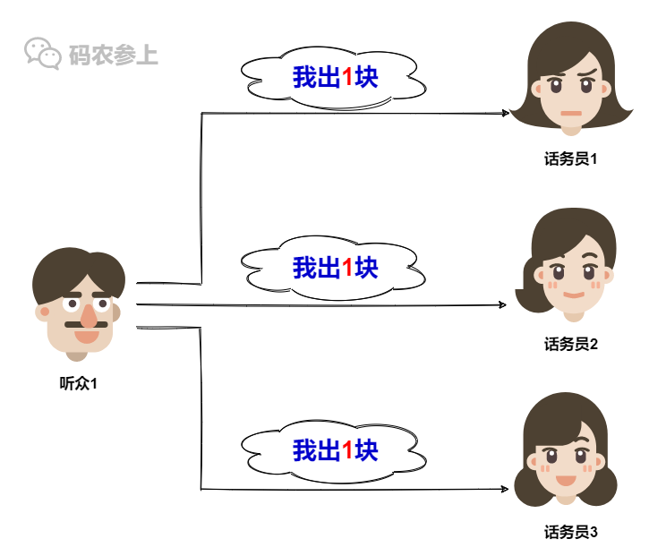 Paxos分布式系统共识算法？我愿称其为点歌算法…