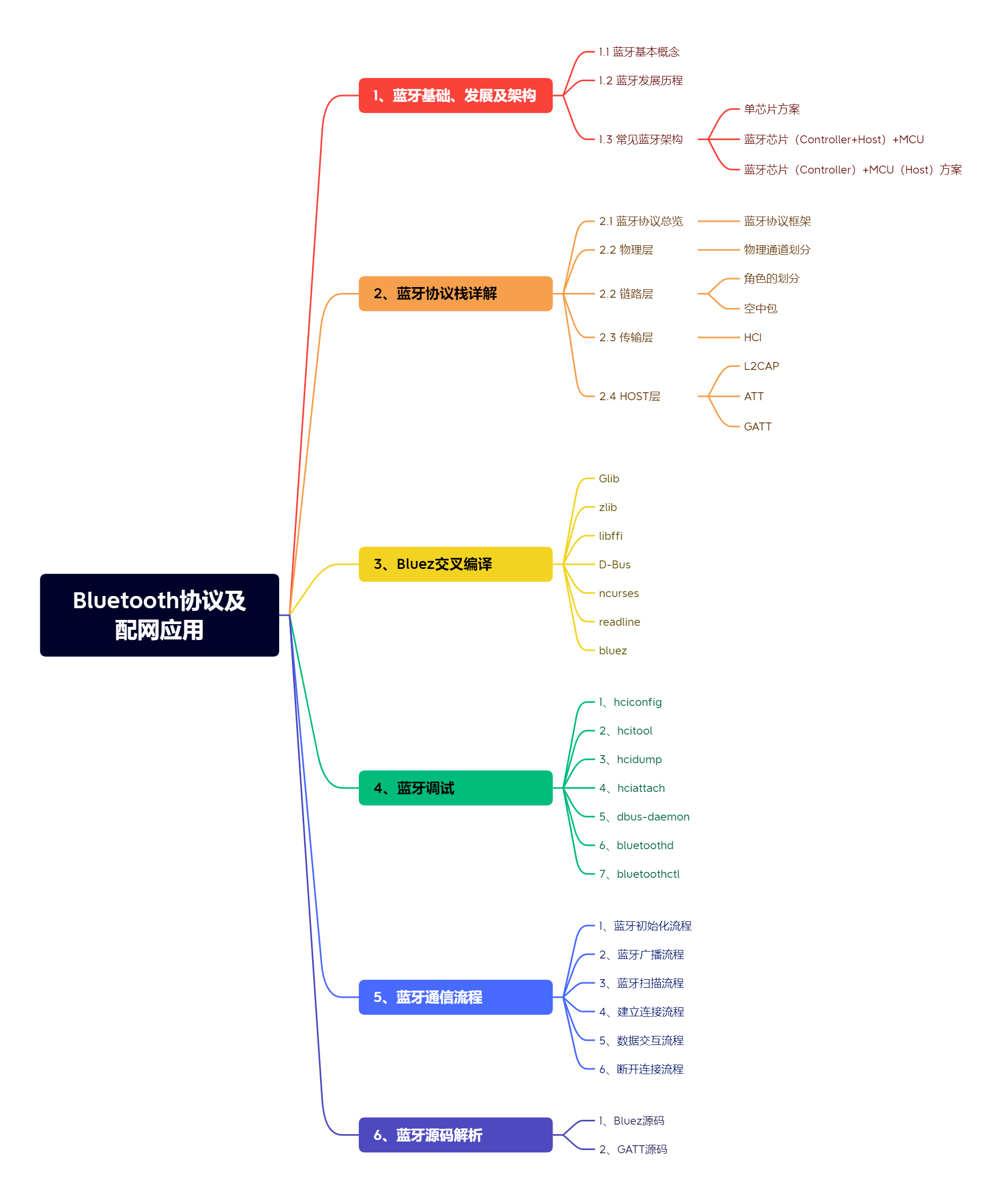 【Bluetooth蓝牙开发】一、开篇词 