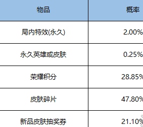 《王者荣耀》12月29日更新了什么