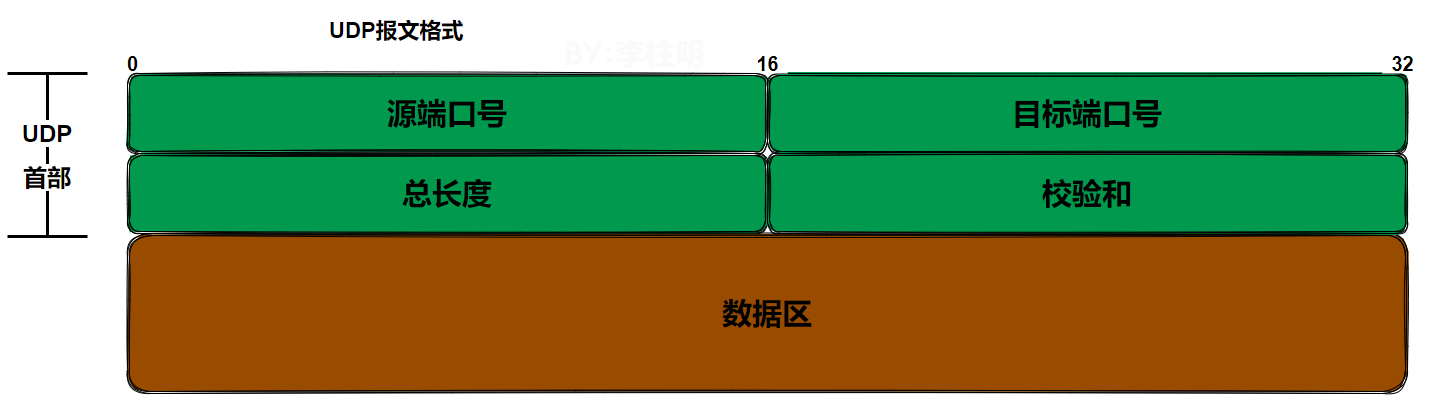 【lwip】11-UDP协议&源码分析