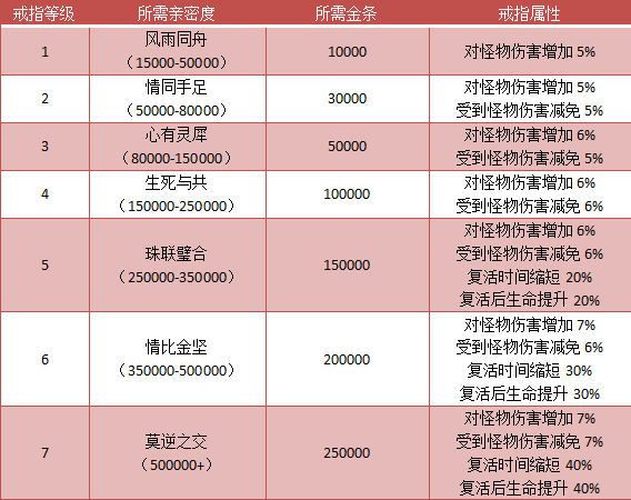 《明日之后》戒指有什么用