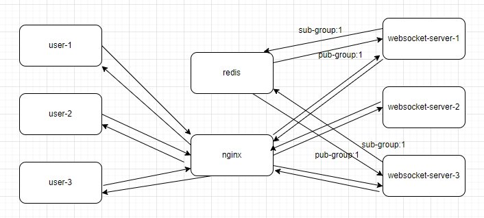 关于ASP.NET Core WebSocket实现集群的思考