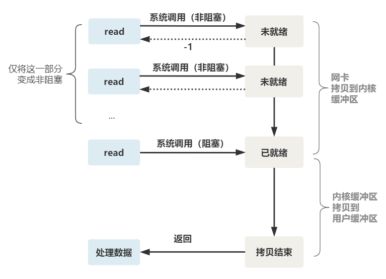 IO多路复用的理解/演变过程