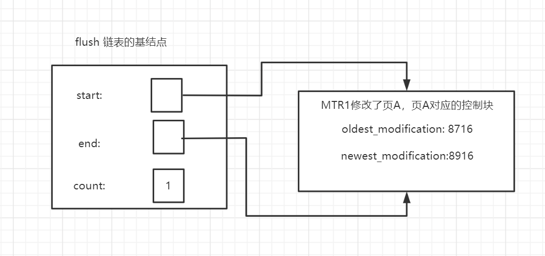 Mysql InnoDB Redo log