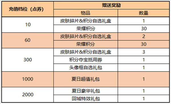 《王者荣耀》8.4更新了什么