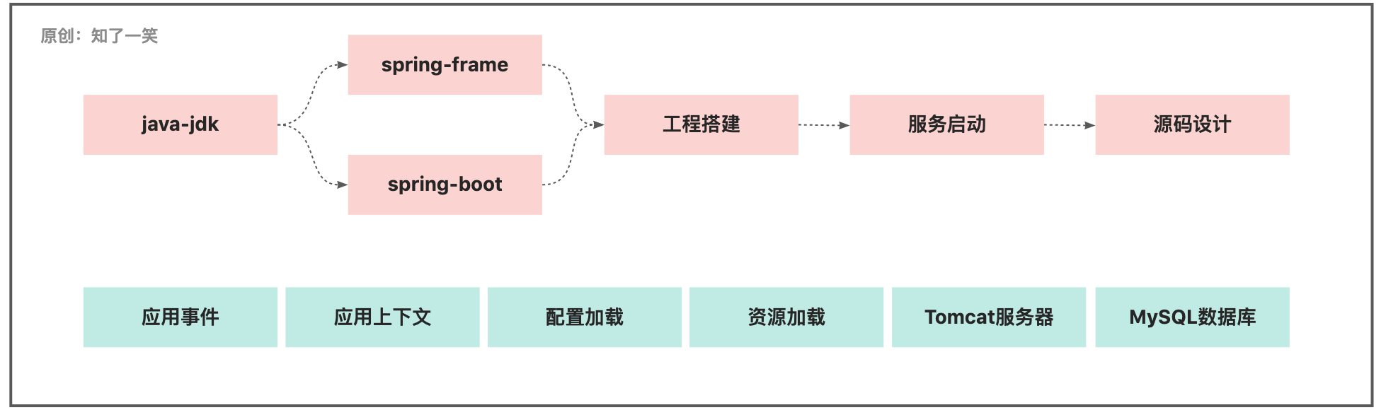 从SpringBoot启动，阅读源码设计