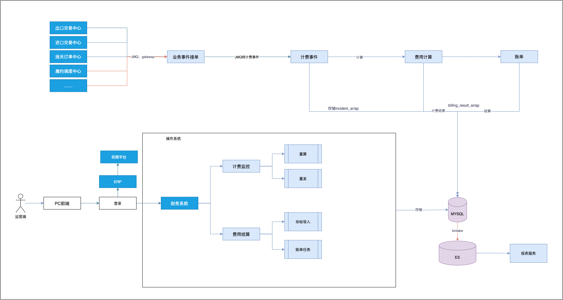 京东云开发者｜mysql基于binlake同步ES积压解决方案