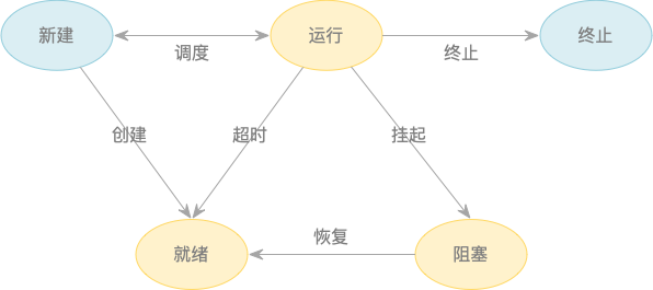 Java多线程-线程生命周期（一）