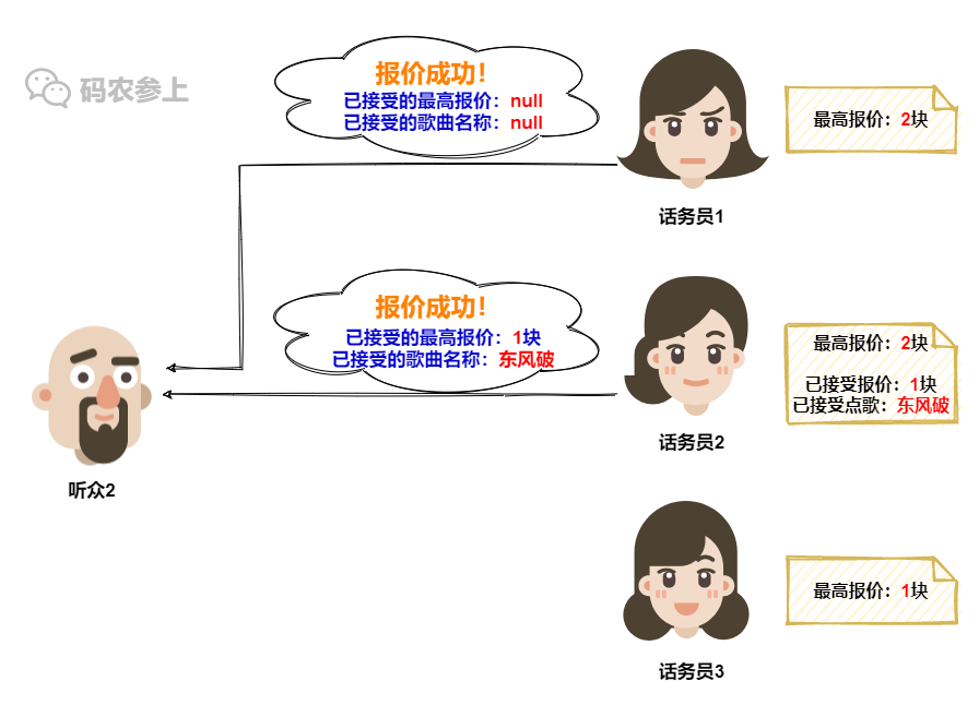 Paxos分布式系统共识算法？我愿称其为点歌算法…