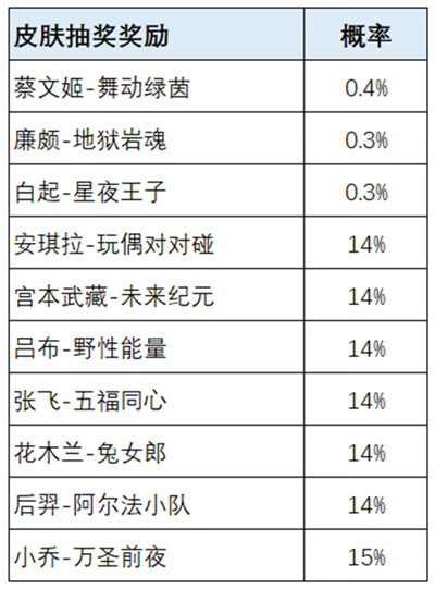 《王者荣耀》荣耀之战皮肤怎么获得