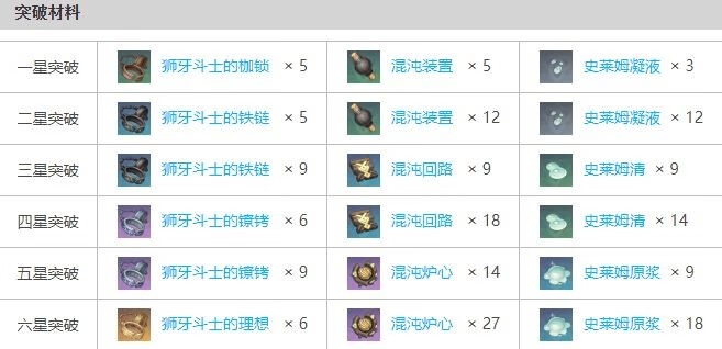 《原神》四风原典突破素材是什么