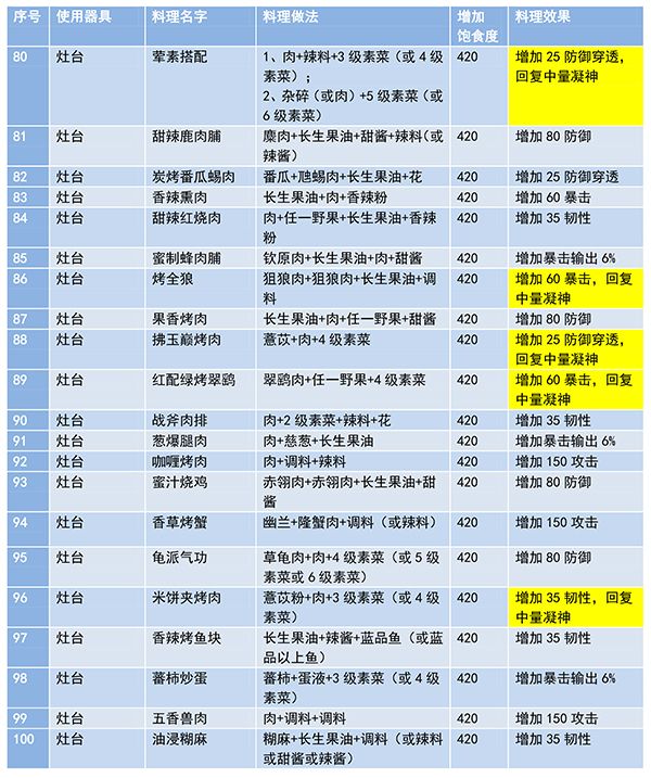 《妄想山海》最新菜谱有哪些