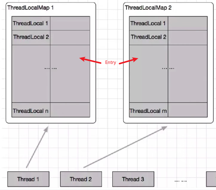 并发编程之 ThreadLocal