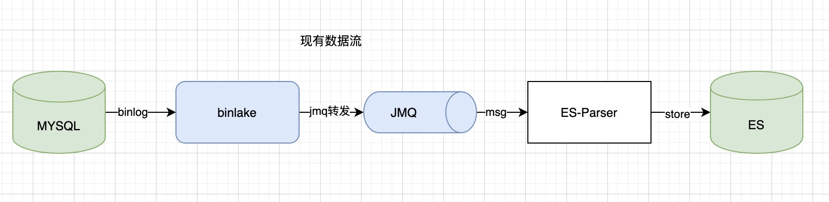 京东云开发者｜mysql基于binlake同步ES积压解决方案