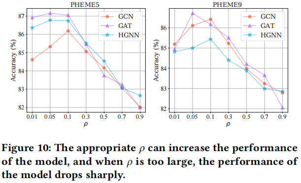 谣言检测(RDCL)——《Towards Robust False Information Detection on Social Networks with Contrastive Learning》