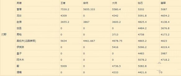 《英雄联盟手游》打野英雄排名新版本