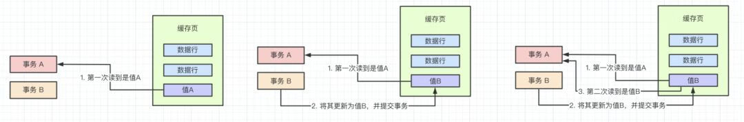 Mysql InnoDB多版本并发控制MVCC