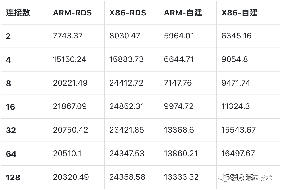 MySQL该使用哪种CPU架构服务器？