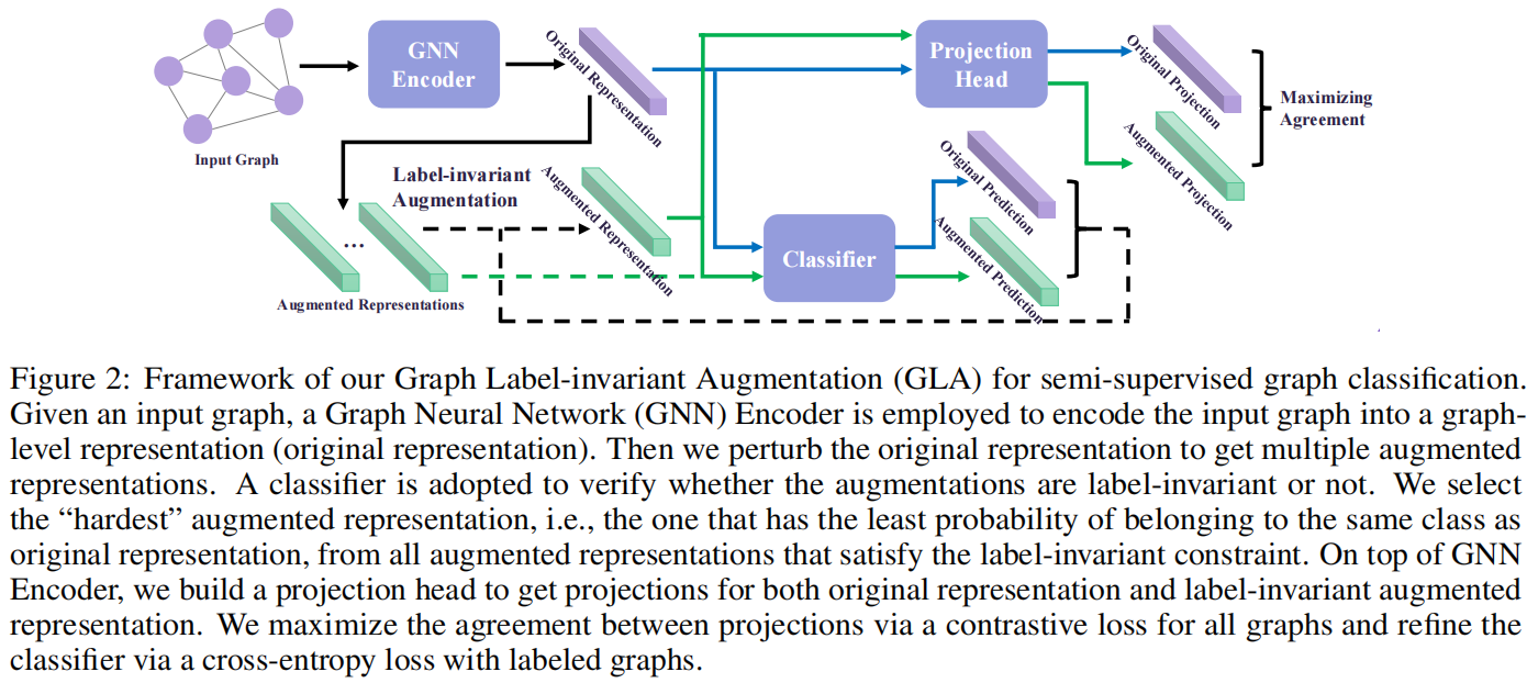 论文解读（GLA）《Label-invariant Augmentation for Semi-Supervised Graph Classification》