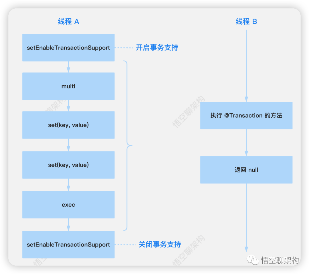 一次 Redis 事务使用不当引发的生产事故