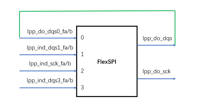 痞子衡嵌入式：i.MXRT中FlexSPI外设不常用的读选通采样时钟源 - loopbackFromSckPad