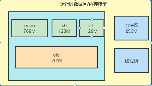 jvm调优思路及调优案例