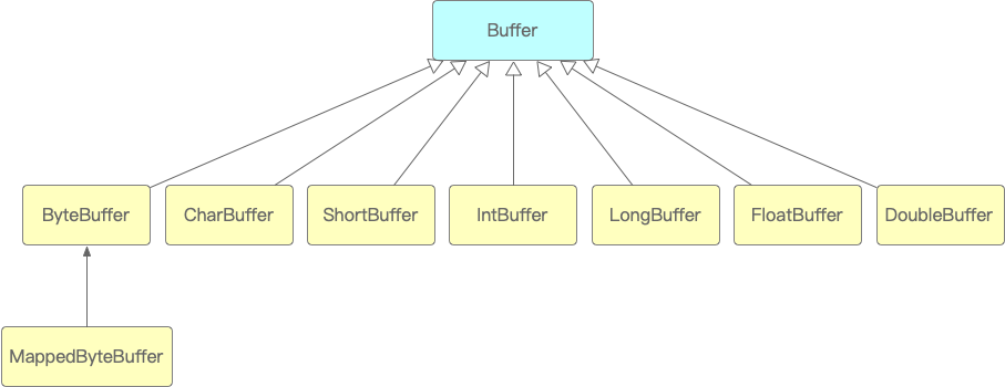 Java I/O（3）：NIO中的Buffer