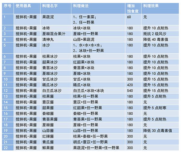 《妄想山海》最新菜谱有哪些