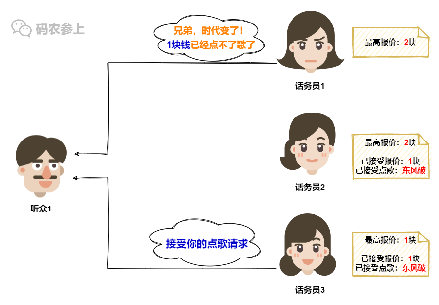 Paxos分布式系统共识算法？我愿称其为点歌算法…