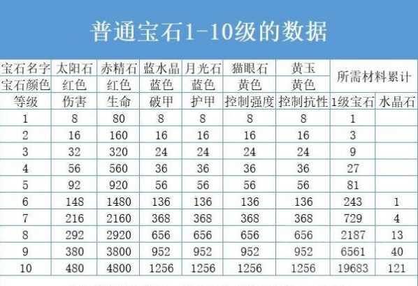 《暗黑破坏神：不朽》最佳宝石选择攻略