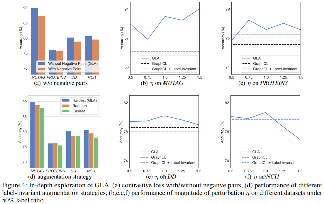 论文解读（GLA）《Label-invariant Augmentation for Semi-Supervised Graph Classification》