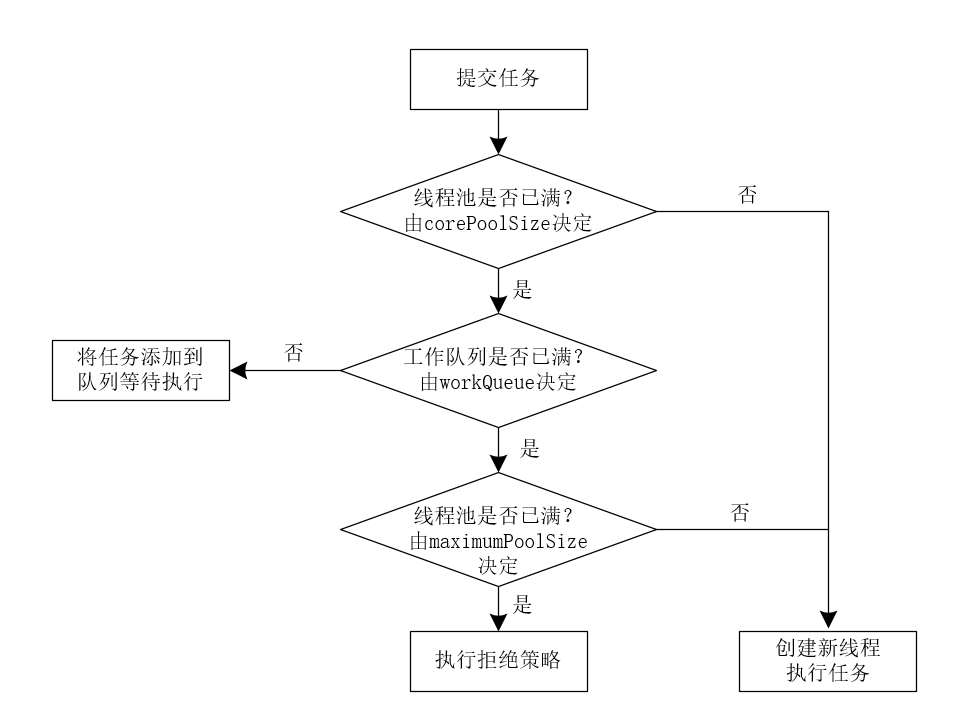 通过Thread Pool Executor类解析线程池执行任务的核心流程