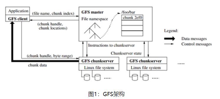 The Google File System 翻译和理解