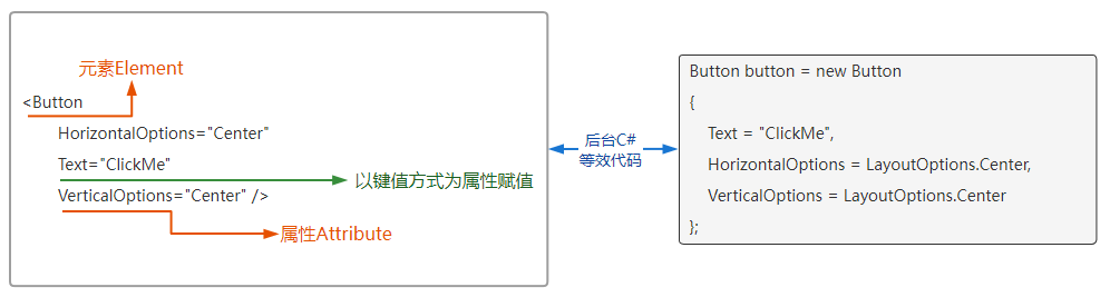 MAUI新生-XAML语法基础：语法入门Element&Property&Event&Command