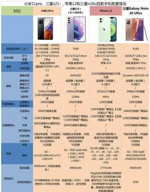 小米11pro、三星s21+、苹果12和三星note20ultra哪个好-购机建议 