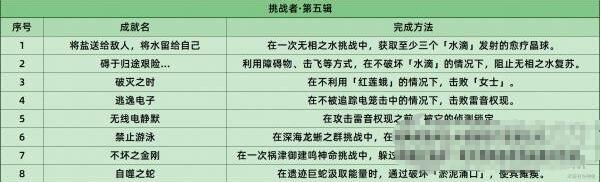 《原神》2.6挑战者第五辑全成就条件