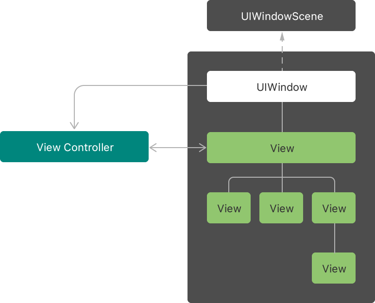 [Android开发学iOS系列] ViewController